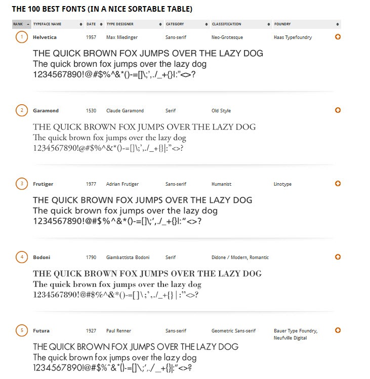 100 Best Fonts Table