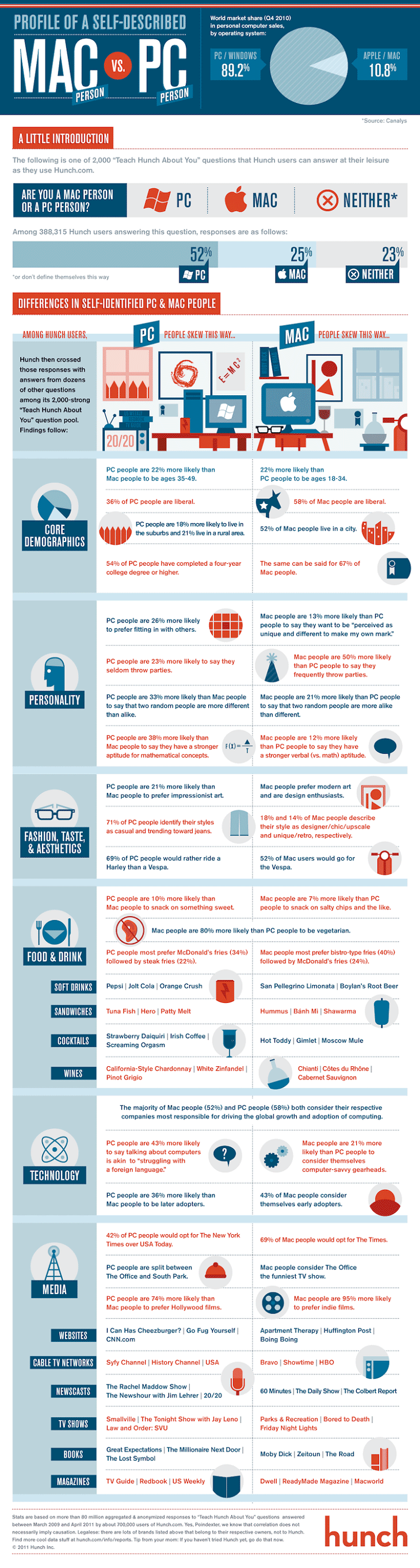 Mac vs. PC User Debate [Infographic]